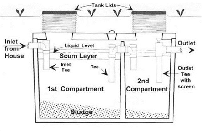 Cross sectional diagram of a 2-compartment septic tank. Cross sectional diagram of a 2-compartment septic tank.