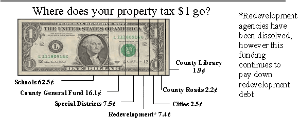 Property Tax Distribution