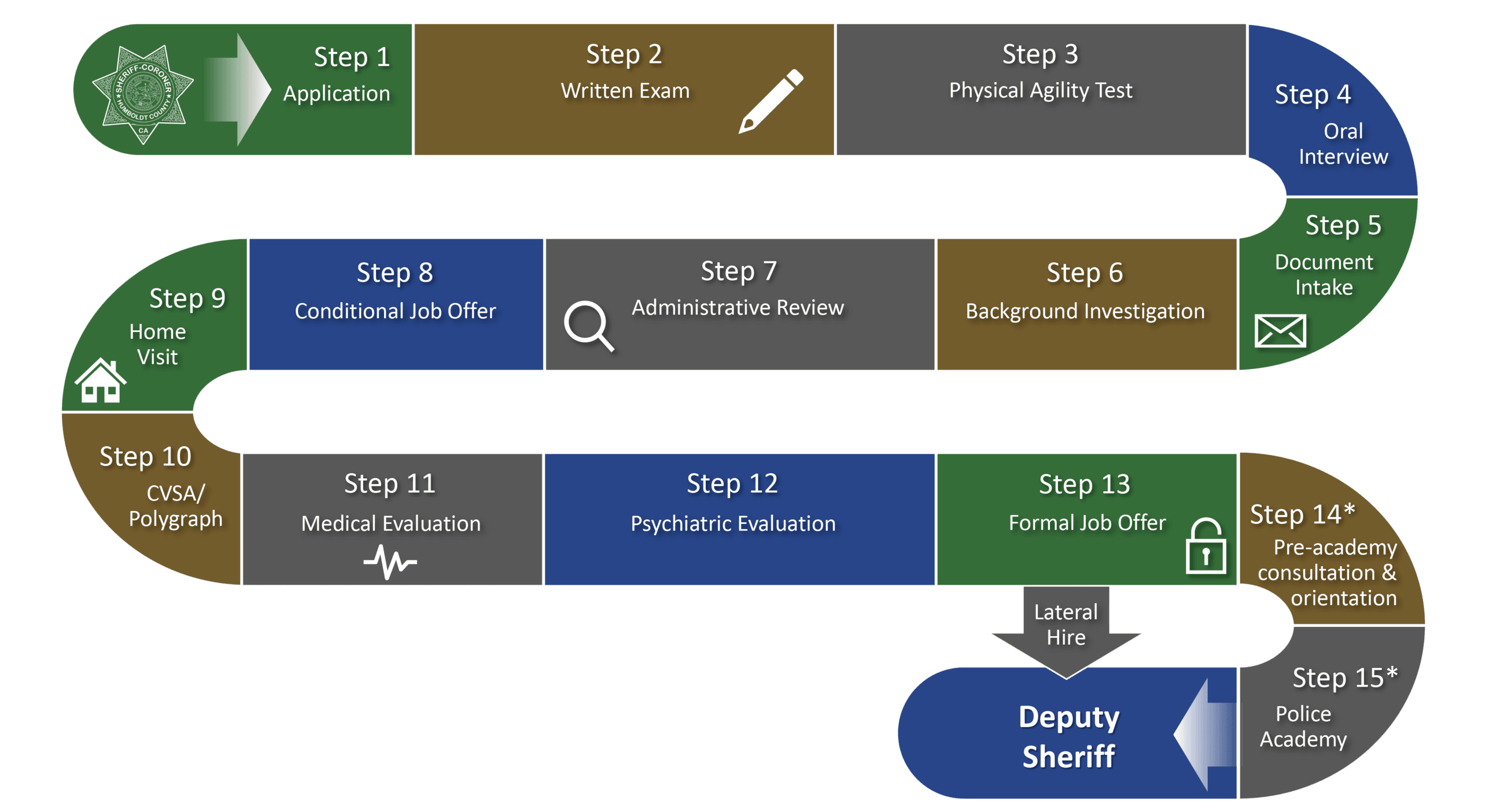 Diagram of application process from Step 1 to 15