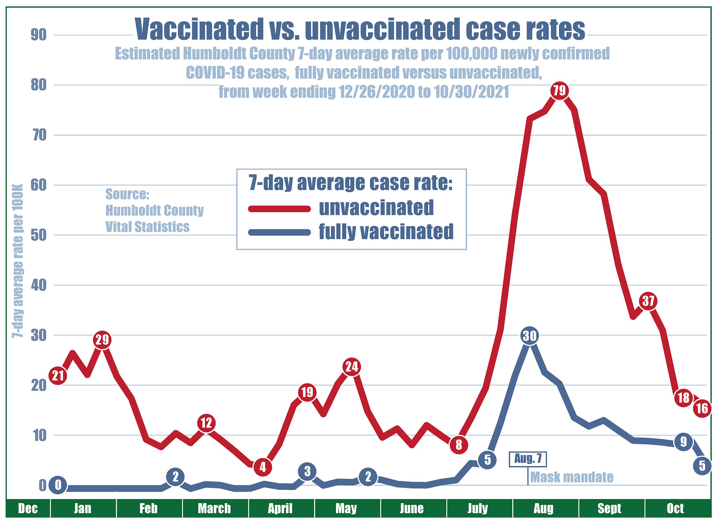 Chart showing case rates (per 100,000 residents) since December 2020 with the unvaccinated case rate at 21, vaccinated at zero. Unvaccinated case rates climb to 29 in January, down as low as four in April, then up to 24 in mid-May, while vaccinated case rates never exceeded three. On June 15, when COVID restrictions were lifted, the unvaccinated case rate was 13 and vaccinated case rate was one. Then by mid-July, cases for everyone began to climb. On Aug. 7, a local mask mandate was put back into place requiring all individuals over the age of 2 to wear a facial covering in public indoor settings and crowded outdoor settings. The local case rate for unvaccinated people rose to a high of 79 residents per 100,000 but has since declined to 16. The case rate for fully vaccinated individuals reached a high of 30 in early August and has declined to 5.