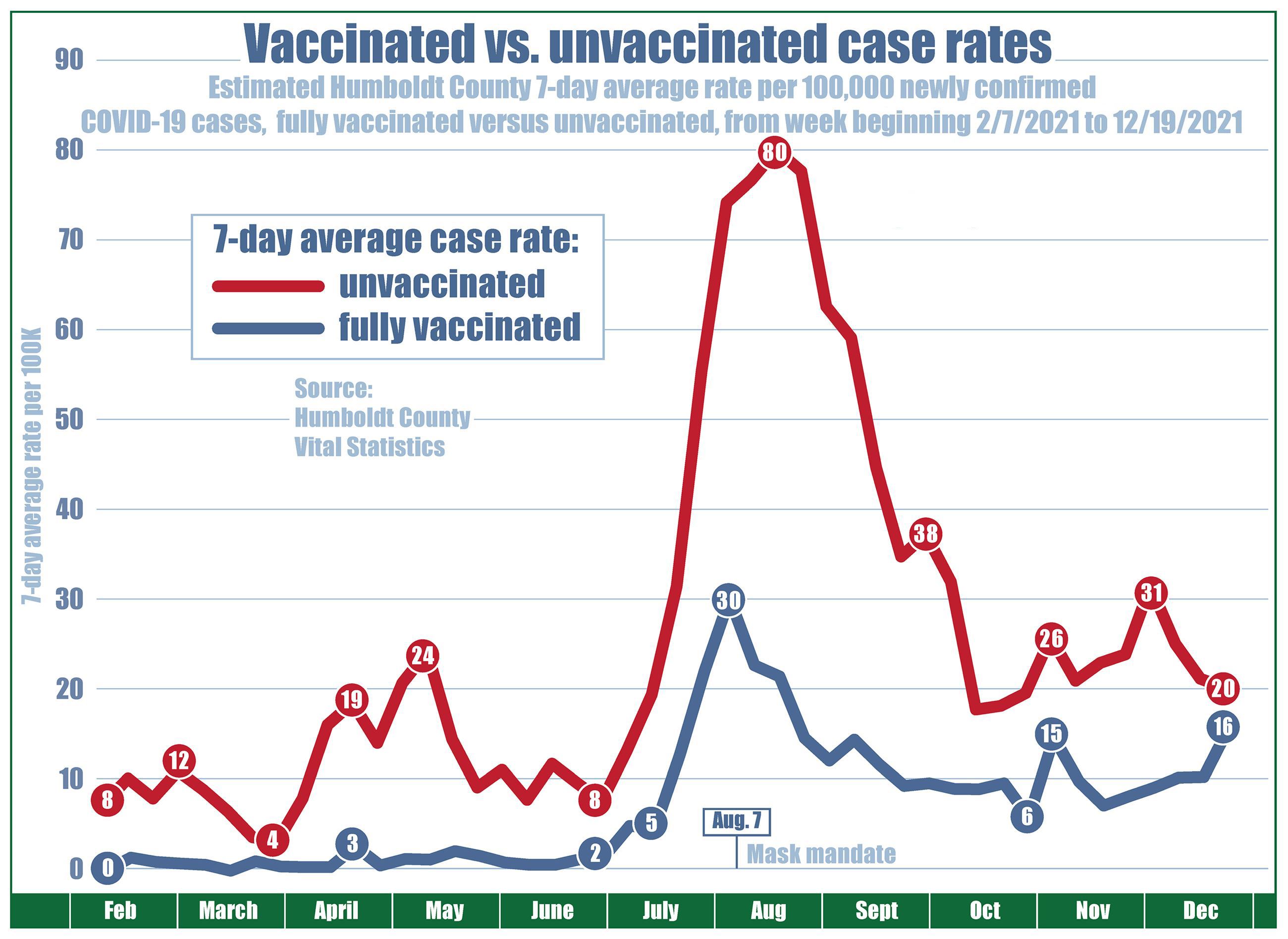 Chart showing case rates (per 100,000 residents) since February 2021 with the unvaccinated case rate at eight, vaccinated at zero. Unvaccinated case rates drop to 4 in April, climb to 24 in mid-May, while vaccinated case rates never exceeded three. On June 15, when COVID restrictions were lifted, the unvaccinated case rate was 13 and vaccinated case rate was one. Then by mid-July, cases for everyone began to climb. The local case rate for unvaccinated people rose to a high of 80 residents per 100,000, declined to 18, went back up to 31 and then down to 20. The case rate for fully vaccinated individuals reached a high of 30 in early August and declined to 6 before increasing to 15 and then to 16.