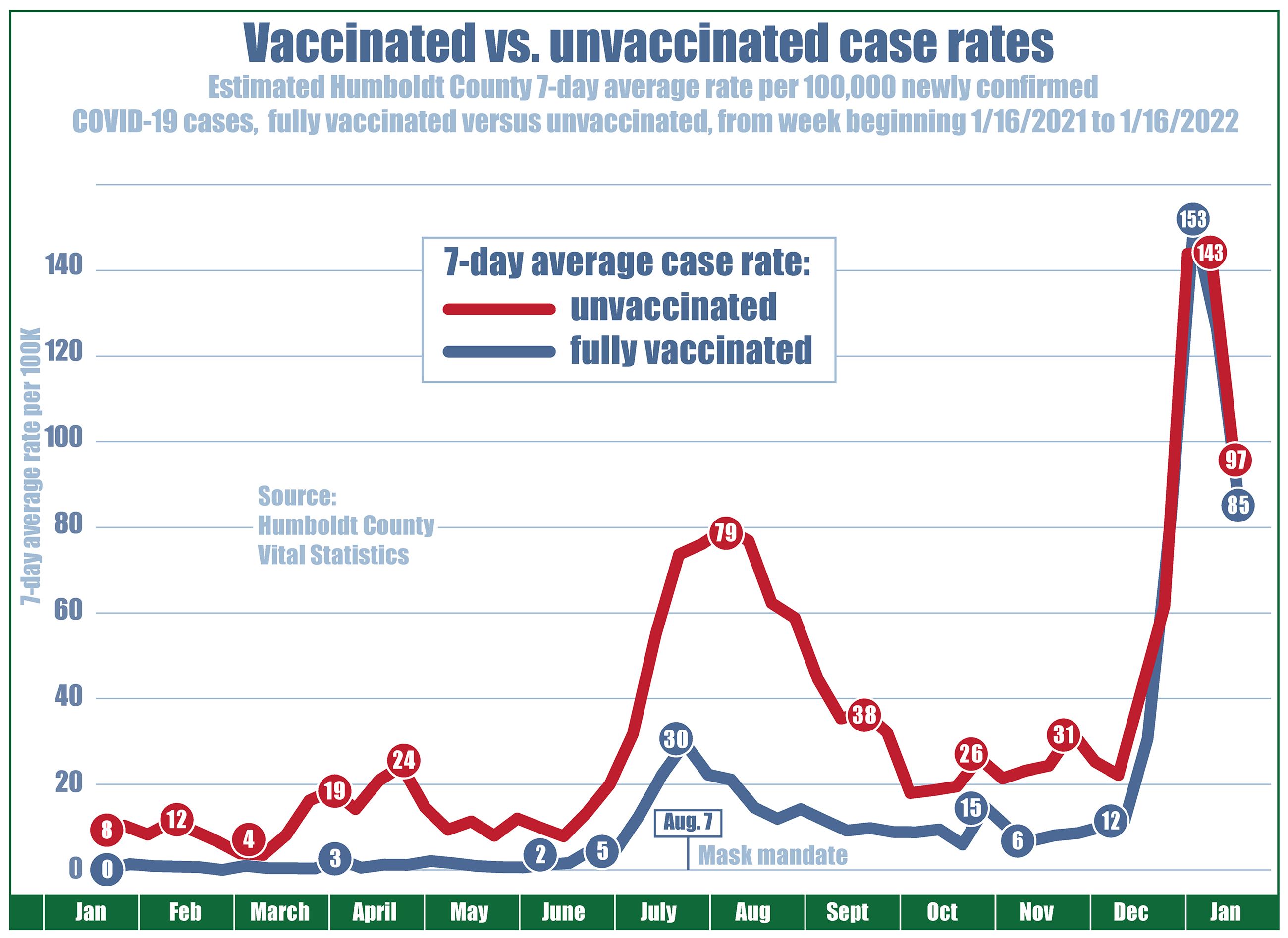 Chart showing case rates (per 100,000 residents) since February 2021 with the unvaccinated case rate at eight, vaccinated at zero. Unvaccinated case rates drop to 4 in April, climb to 24 in mid-May, while vaccinated case rates never exceeded three. On June 15, when COVID restrictions were lifted, the unvaccinated case rate was 13 and vaccinated case rate was one. Then by mid-July, cases for everyone began to climb. The local case rate for unvaccinated people rose to a high of 79 residents per 100,000, declined to 18, and recently went up to 143, but has gone down again to 97. The case rate for fully vaccinated individuals reached a high of 30 in early August and declined to 6 before increasing to 12 and up to 153 and went down again to 85.