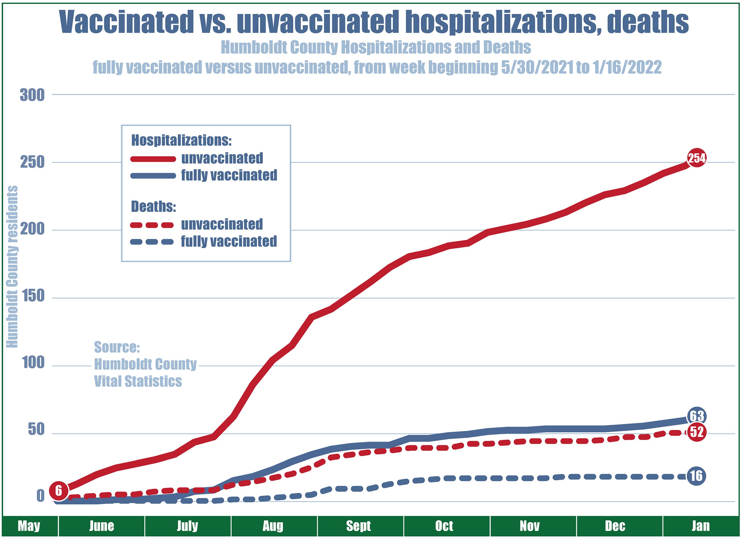 Chart showing hospitalizations and deaths by vaccination status since May 2021. Unvaccinated hospitalizations start at six, rising steadily to 257 as of January 2022. Fully vaccinated hospitalizations started at zero in May, climbing to 63 in January 2022. Unvaccinated deaths climbed from 0 to 52, and fully vaccinated deaths started at 0 and end at 16 as of mid-January 2022.