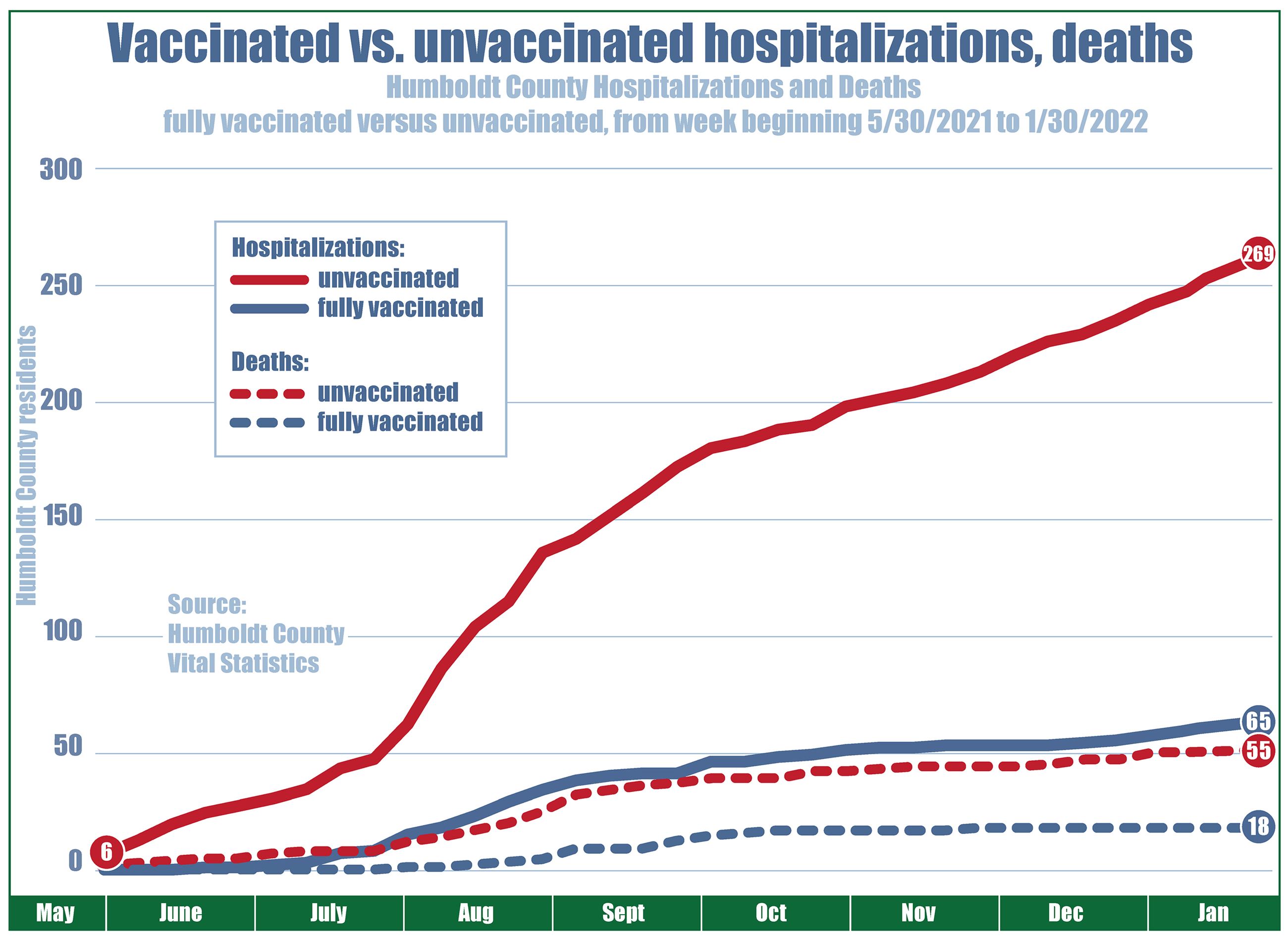 Chart showing hospitalizations and deaths by vaccination status since May 2021. Unvaccinated hospitalizations start at six, rising steadily to 269 as of January 2022. Fully vaccinated hospitalizations started at zero in May, climbing to 65 in January 2022. Unvaccinated deaths climbed from 0 to 55, and fully vaccinated deaths started at 0 and end at 18 as of mid-January 2022.