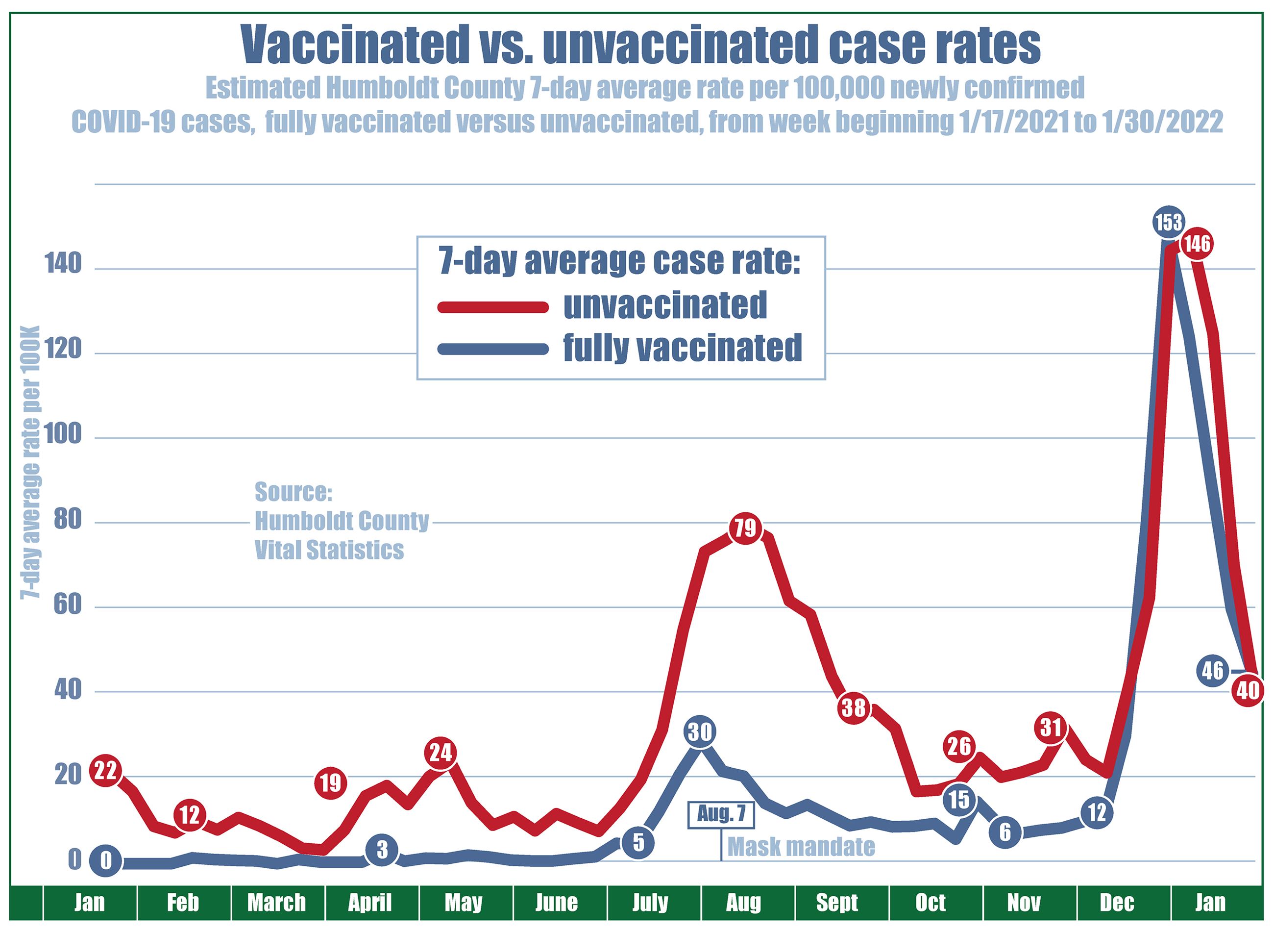 Chart showing case rates (per 100,000 residents) since February 2021 with the unvaccinated case rate at eight, vaccinated at zero. Unvaccinated case rates drop to 4 in April, climb to 24 in mid-May, while vaccinated case rates never exceeded three. On June 15, when COVID restrictions were lifted, the unvaccinated case rate was 13 and vaccinated case rate was one. Then by mid-July, cases for everyone began to climb. The local case rate for unvaccinated people rose to a high of 79 residents per 100,000, declined to 18, and recently went up to 145, but has gone down again to 40. The case rate for fully vaccinated individuals reached a high of 30 in early August and declined to 6 before increasing to 12 and up to 153 and down again to 46.