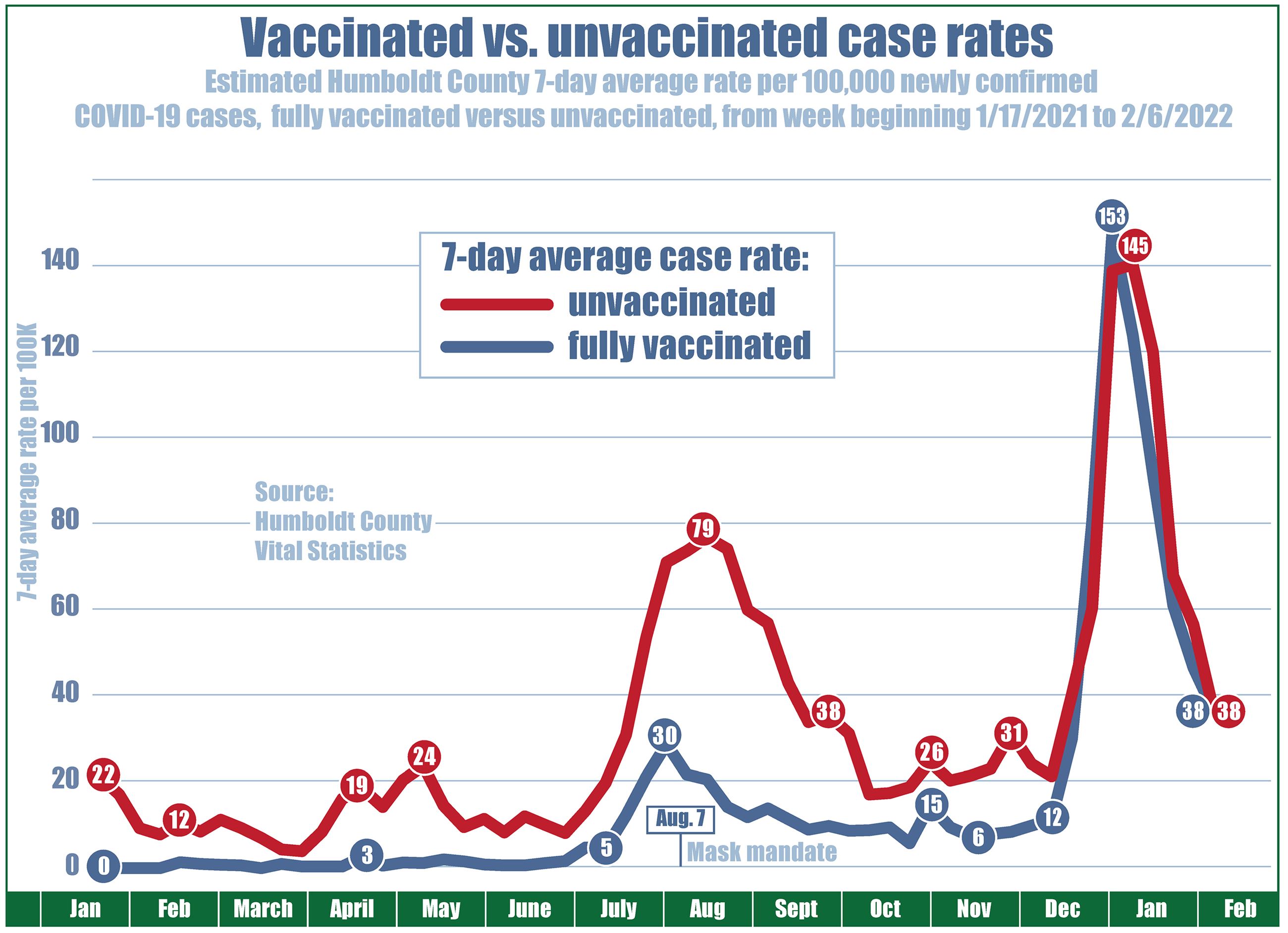 Chart showing case rates (per 100,000 residents) since February 2021 with the unvaccinated case rate at eight, vaccinated at zero. Unvaccinated case rates drop to 4 in April, climb to 24 in mid-May, while vaccinated case rates never exceeded three. On June 15, when COVID restrictions were lifted, the unvaccinated case rate was 13 and vaccinated case rate was one. Then by mid-July, cases for everyone began to climb. The local case rate for unvaccinated people rose to a high of 79 residents per 100,000, declined to 18, and recently went up to 145, but has gone down again to 38. The case rate for fully vaccinated individuals reached a high of 30 in early August and declined to 6 before increasing to 12 and up to 153 and down again to 38.