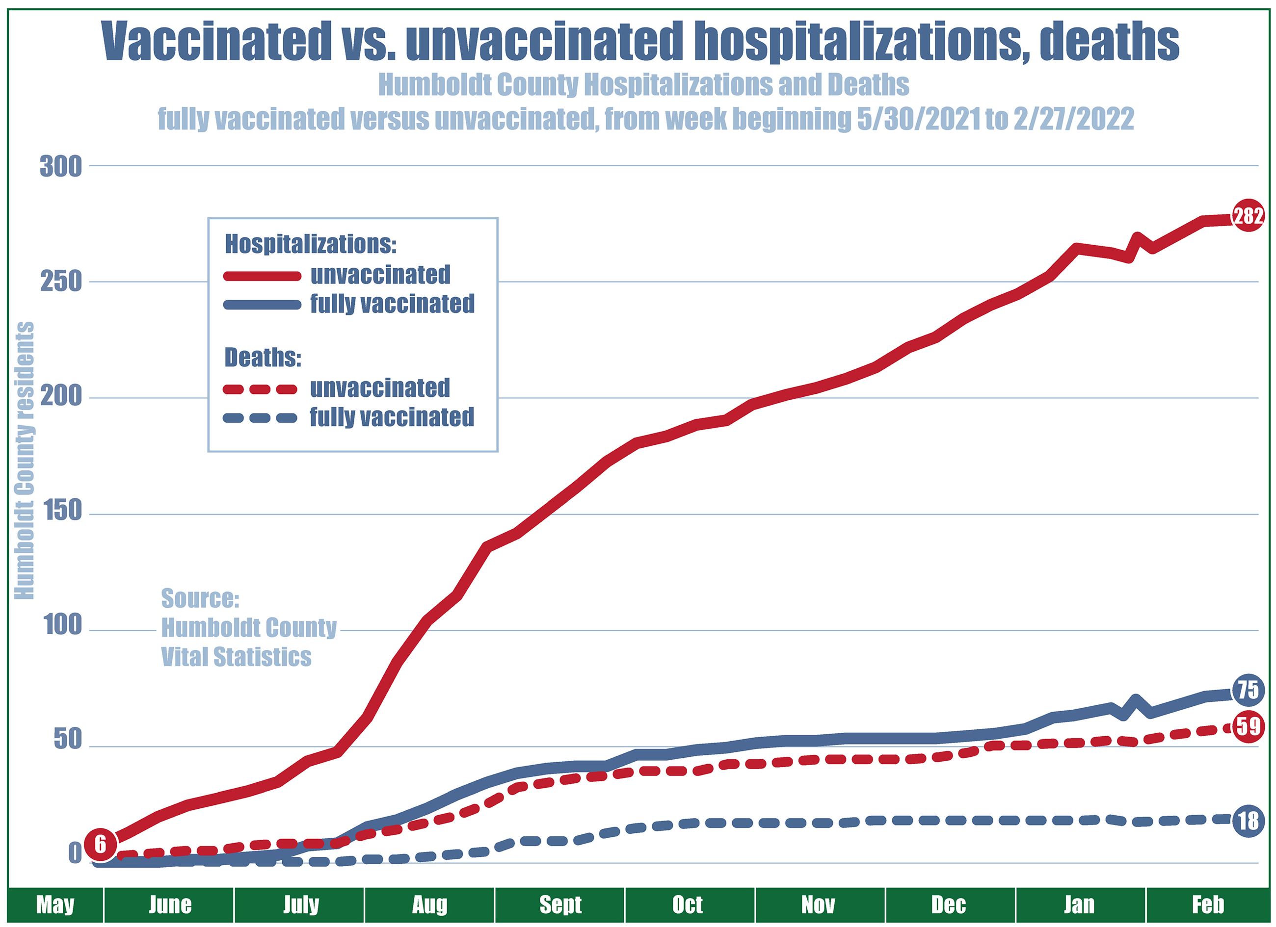 Chart showing hospitalizations and deaths by vaccination status since May 2021. Unvaccinated hospitalizations start at six, rising steadily to 282 as of late February 2022. Fully vaccinated hospitalizations started at zero in May, climbing to 75 by the end of February 2022. Unvaccinated deaths climbed from 0 to 59, and fully vaccinated deaths started at 0 and end at 18 as of late February 2022.