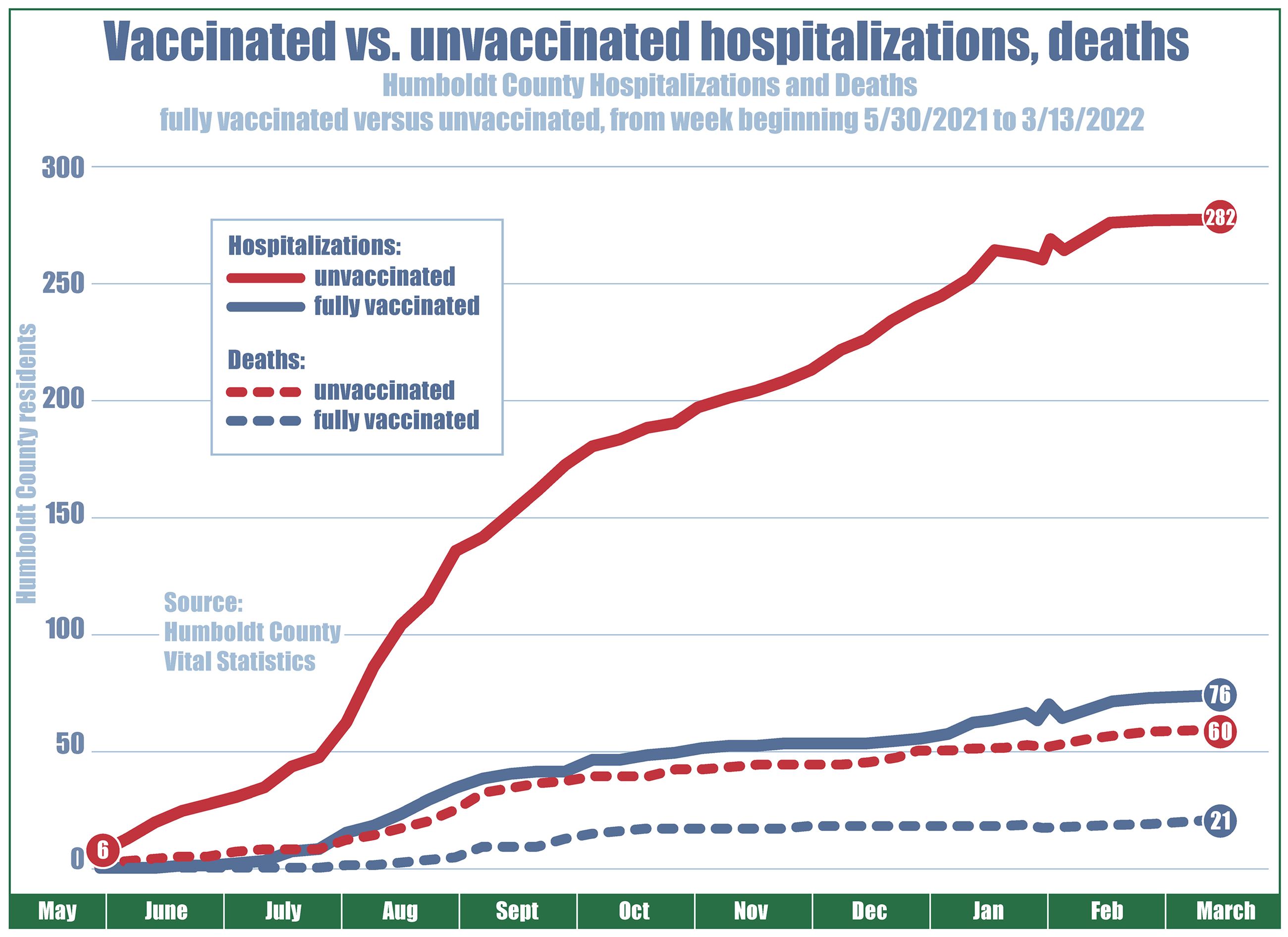 Chart showing hospitalizations and deaths by vaccination status since May 2021. Unvaccinated hospitalizations start at six, rising steadily to 282 as of March 2022. Fully vaccinated hospitalizations started at zero in May, climbing to 76 in March 2022. Unvaccinated deaths climbed from 0 to 60, and fully vaccinated deaths started at 0 and end at 21 as of March 2022.