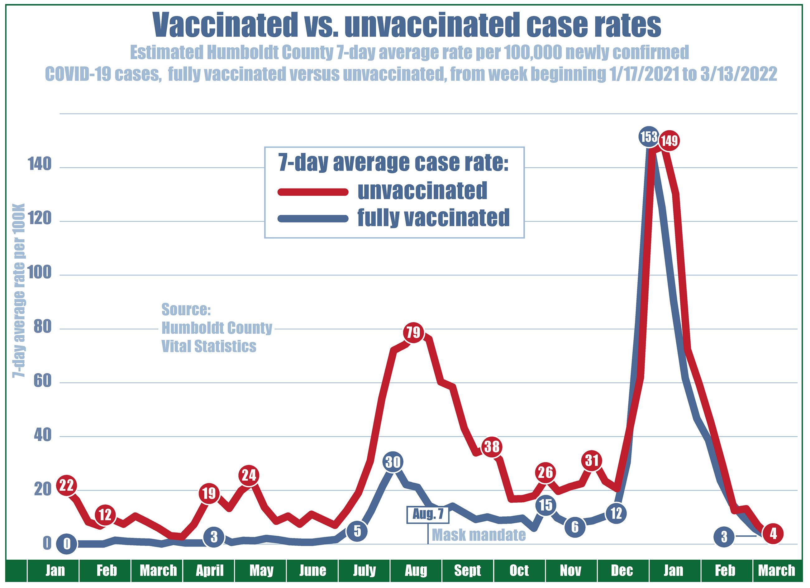 Chart showing case rates (per 100,000 residents) since January 2021 with the unvaccinated case rate at 22, vaccinated at zero. Unvaccinated case rates ended up at 19 in April, climbed to 24 in mid-May, while vaccinated case rates never exceeded three. On June 15, when COVID restrictions were lifted, the unvaccinated case rate was 13 and vaccinated case rate was one. Then by mid-July, cases for everyone began to climb. The local case rate for unvaccinated people rose to a high of 79 residents per 100,000, declined to 18, and then went up to 149 in January, but has since gone down again to 4. The case rate for fully vaccinated individuals reached a high of 30 in early August and declined to 6 before increasing to 12 and up to 153, then down again to 3.