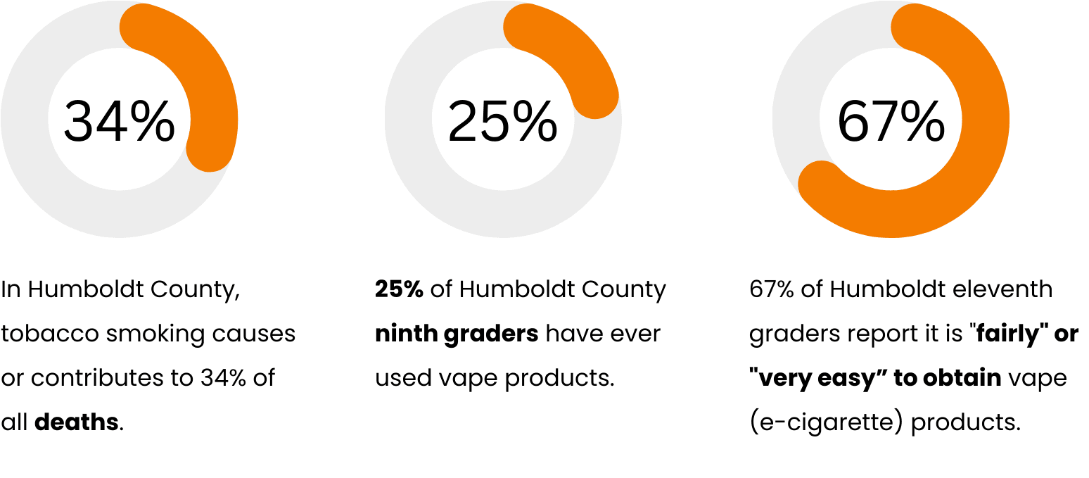 In Humboldt County, tobacco smoking causes or contributes to 34% of all deaths  25% of Humboldt County ninth graders have ever used vape products.  67% of Humboldt eleventh graders report it is "fairly" or "very easy" to obtain vape (e-cigarette) products.