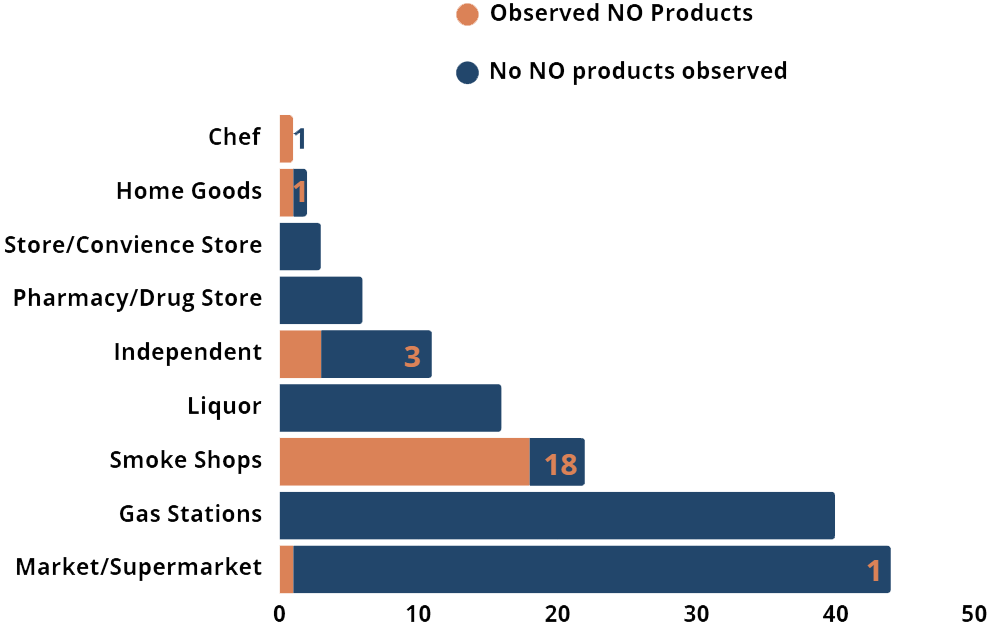 Nitrous oxide was observed at 1 Chef store, 1 home goods store, 3 independent stores, 18 smoke shops, and 1 corner market. Independent retail outlets include sex shops, glass shops, non-traditional tobacco retailers and variety or general stores. Nitrous oxide was not observed at convenience stores, pharmacies, liquor stores, or gas stations.