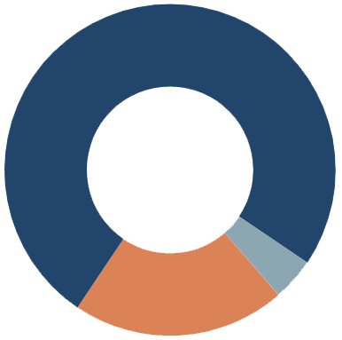 18 retail outlets had crackers, canisters, and tanks. 5 of the retail outlets had crackers and canisters. 1 retail outlet only had canisters.