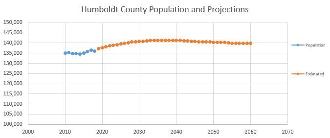 Humboldt County Population Projections showing changes from roughly 135,000 individuals in 2010 to roughly 136,000 individuals in 2017, projecting roughly 140,000 individuals by 2050, stable through 2060, peaking at roughly under 141,000 in 2037.