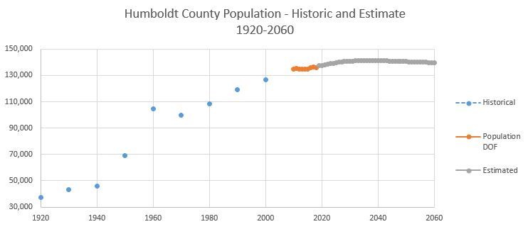 Humboldt County Population Estimate showing population of roughly 35,000 individuals in 1920 to roughly 128,000 individuals in 2000, also includes the data from the previous chart of current and estimated projections. There is a peak of roughly 107,000 individuals in 1960 before returning to 100,000 individuals in 1970.