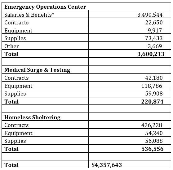 Emergency Operations Center: Salaries & Benefits cost $3,490,544 ; Contracts $22,650 ; Equipment $9,917 ; Supplies $73,433 ; Other $3,669 ; Total $3,600,213. Medical Surge & Testing: Contracts $42,180 ; Equipment $118,786 ; Supplies $59,908 ; Total $220,874. Homeless Sheltering: Contracts $426,228 ; Equipment $54,240 ; Supplies $56,088 ; Total $536,556. Overall Total: $4,357,643.