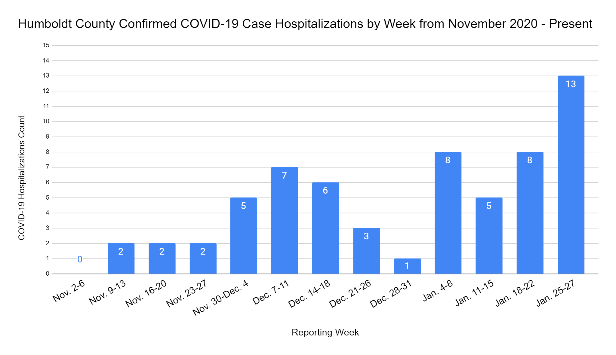 Hospitalizations graph Nov to present