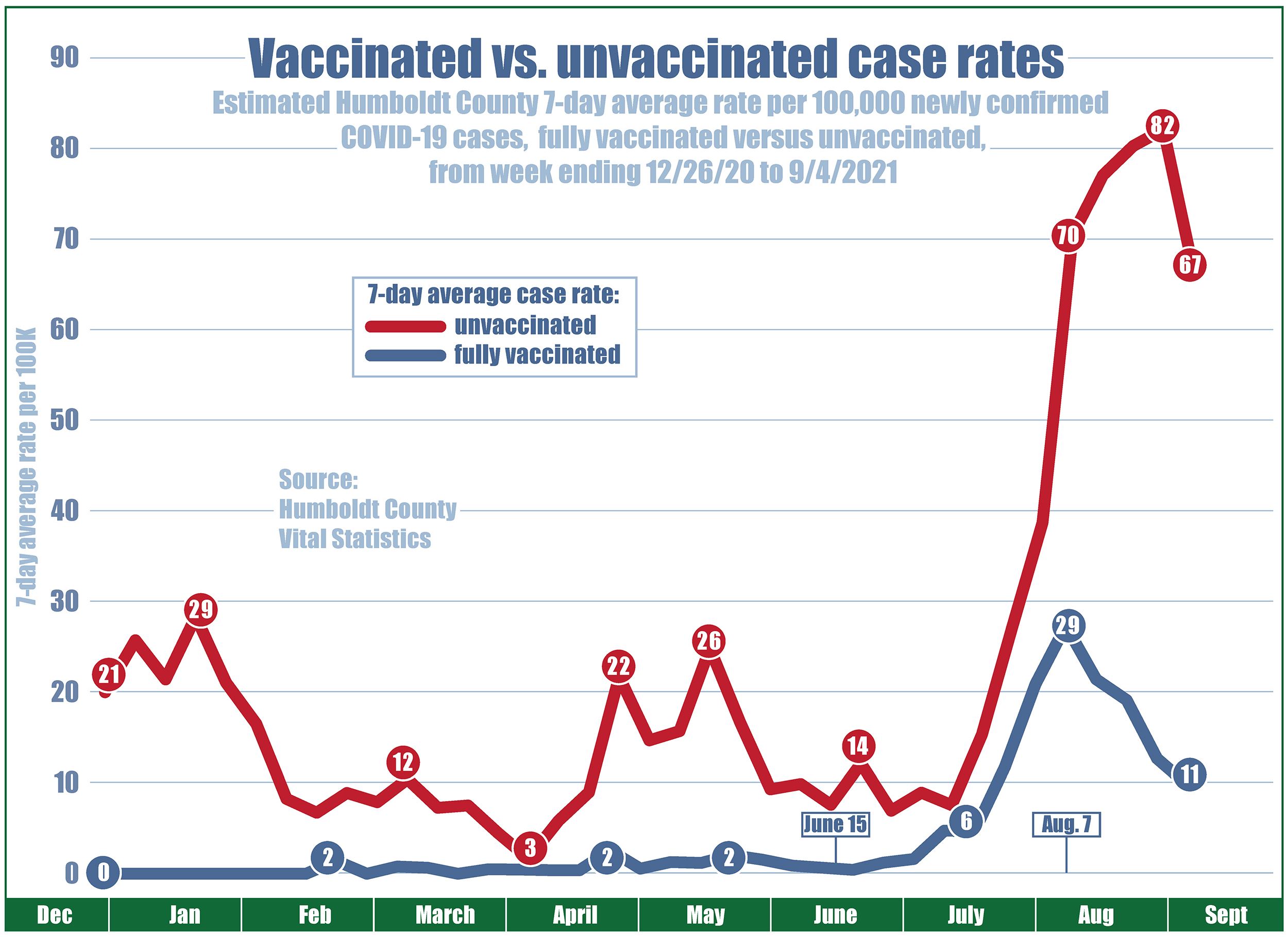 Chart showing case rates (per 100K) since December 2020 with the unvaccinated case rate at 21, vaccinated at zero. Unvaccinated case rates climb to 29 in January, down as low as three in April, then up to 26 in mid-May, while vaccinated case rates never exceeded two. On June 15, when COVID restrictions were lifted, the unvaccinated case rate was 10 and vaccinated case rate was zero. Then by mid-July, cases for everyone began to climb. After a peak of 82 on August 28, the unvaccinated case rate declined to 67, while the vaccinated case rate has declined for four consecutive weeks from a high of 29 to 11.