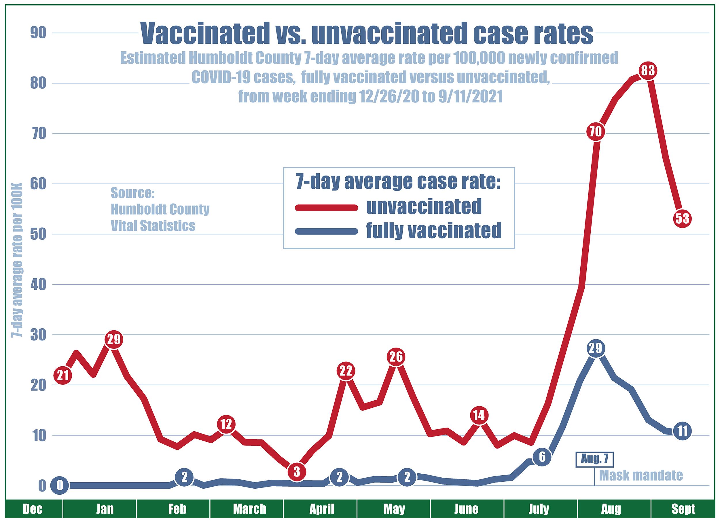 Chart showing case rates (per 100K) since December 2020 with the unvaccinated case rate at 21, vaccinated at zero. Unvaccinated case rates climb to 29 in January, down as low as three in April, then up to 26 in mid-May, while vaccinated case rates never exceeded two. On June 15, when COVID restrictions were lifted, the unvaccinated case rate was 10 and vaccinated case rate was zero. Then by mid-July, cases for everyone began to climb. On August 7, a local mask mandate was put back into place requiring all individuals over the age of 2 to wear a facial covering in public indoor settings and crowded outdoor settings. The local case rate for unvaccinated people declined from 67 residents per 100,000 to 53 since last week, while the case rate for fully vaccinated individuals has declined for a fifth consecutive week.