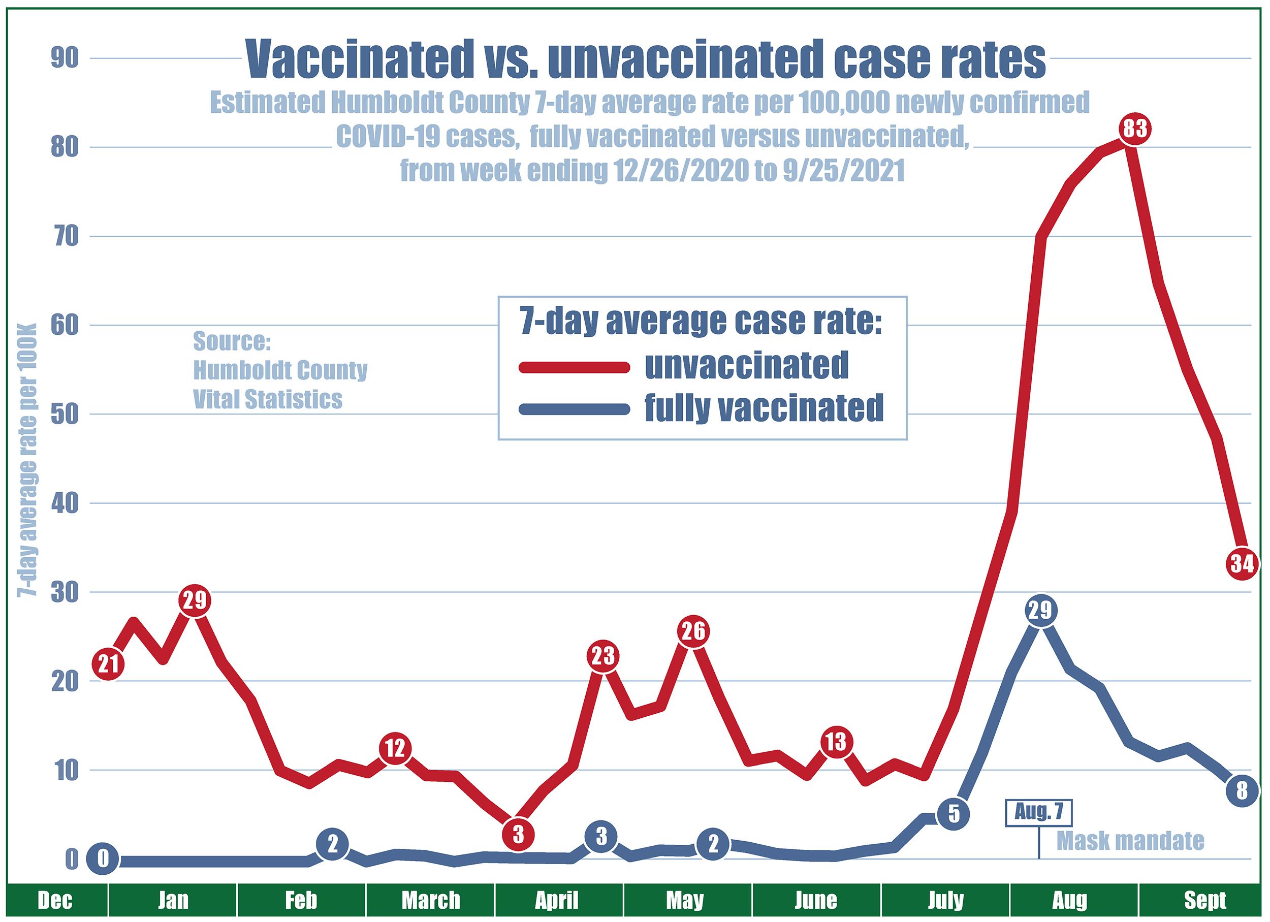 Chart showing case rates (per 100K) since December 2020 with the unvaccinated case rate at 21, vaccinated at zero. Unvaccinated case rates climb to 29 in January, down as low as three in April, then up to 26 in mid-May, while vaccinated case rates never exceeded two. On June 15, when COVID restrictions were lifted, the unvaccinated case rate was 13 and vaccinated case rate was zero. Then by mid-July, cases for everyone began to climb. On August 7, a local mask mandate was put back into place requiring all individuals over the age of 2 to wear a facial covering in public indoor settings and crowded outdoor settings. The local case rate for unvaccinated people declined from a high of 83 residents per 100,000 to 34, while the case rate for fully vaccinated individuals has declined for a fifth consecutive week to 8.